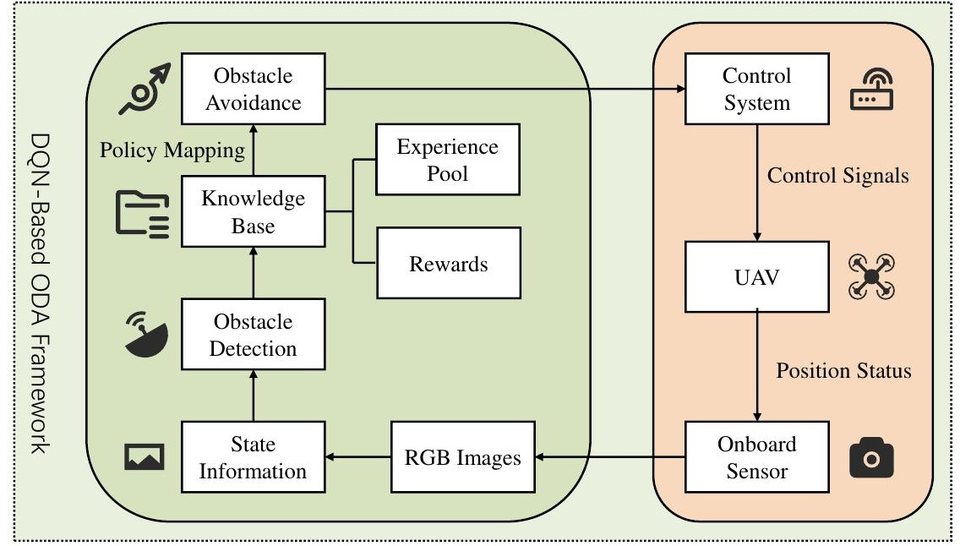 Framework of the DQN-based obstacle detection and avoidance system
